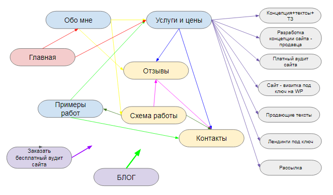 Структура сайта с переходами
